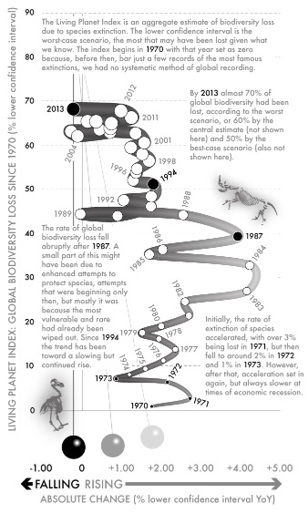 Fig 61-Living Planet Index - species lost 1970–2013